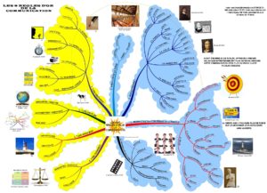 Lire la suite à propos de l’article Synthèse de la méthode : les 13 000 mots des 8 règles d’or synthétisés en une seule mind map de 140 mots-clés