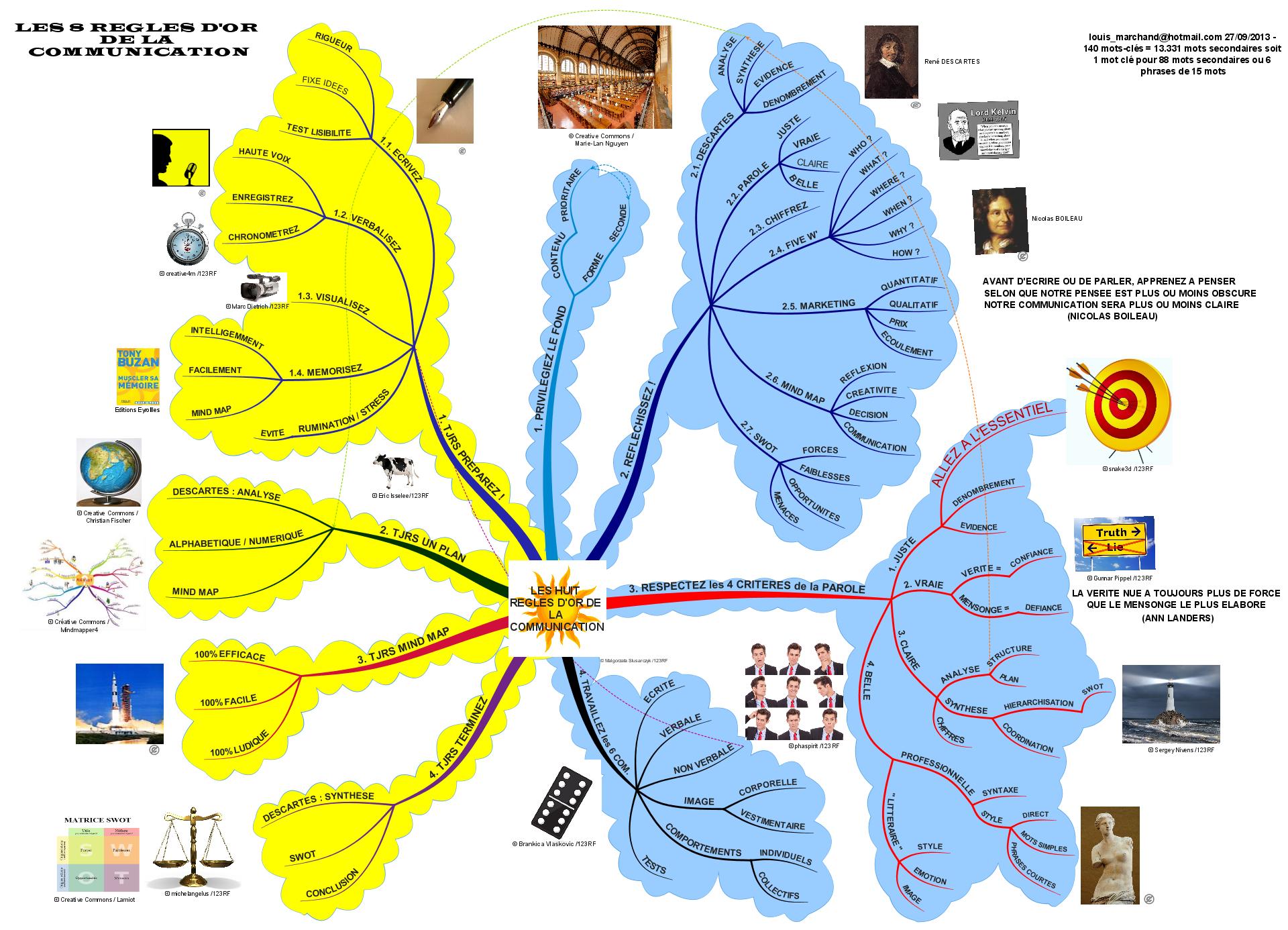 Synthèse de la méthode : les 13 000 mots des 8 règles d’or synthétisés en une seule mind map de 140 mots-clés