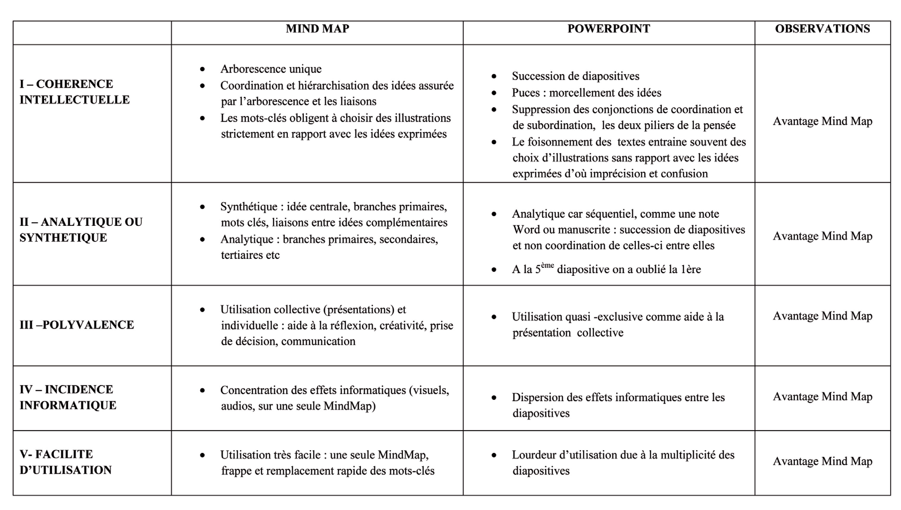 Étude comparée de Powerpoint et de Mindmap