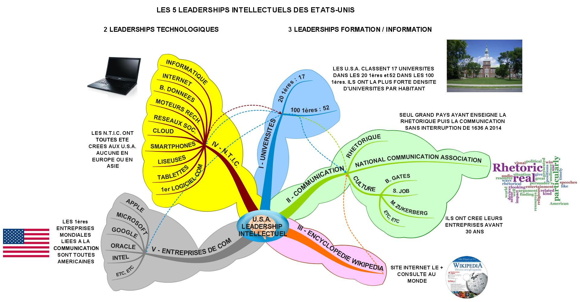 Le cercle vertueux des  cinq leaderships intellectuels des Etats-Unis