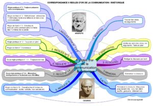 Lire la suite à propos de l’article L’héritage, considérable, mais ignoré en France, de la rhétorique, mère de la communication