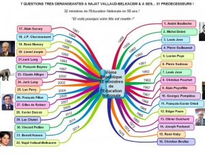 Lire la suite à propos de l’article 7 questions très dérangeantes à Najat Vallaud-Belkacem & à ses …31 prédécesseurs