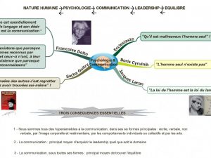 Lire la suite à propos de l’article Nature humaine, psychologie, communication, leadership