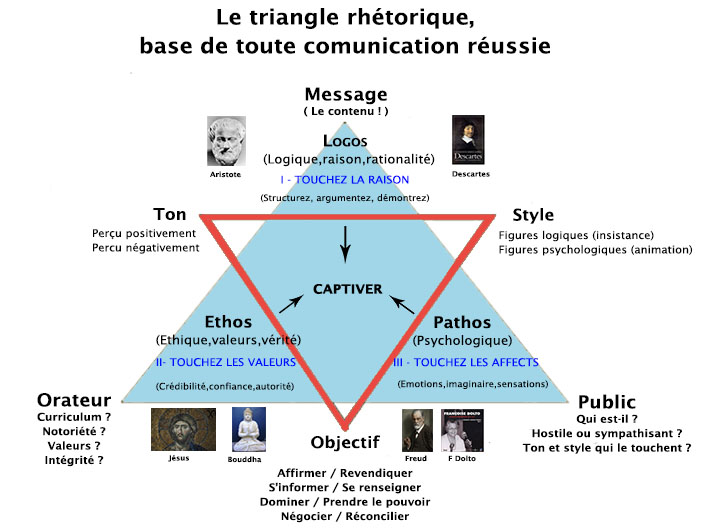 Le triangle rhétorique, base de toute communication réussie (1)