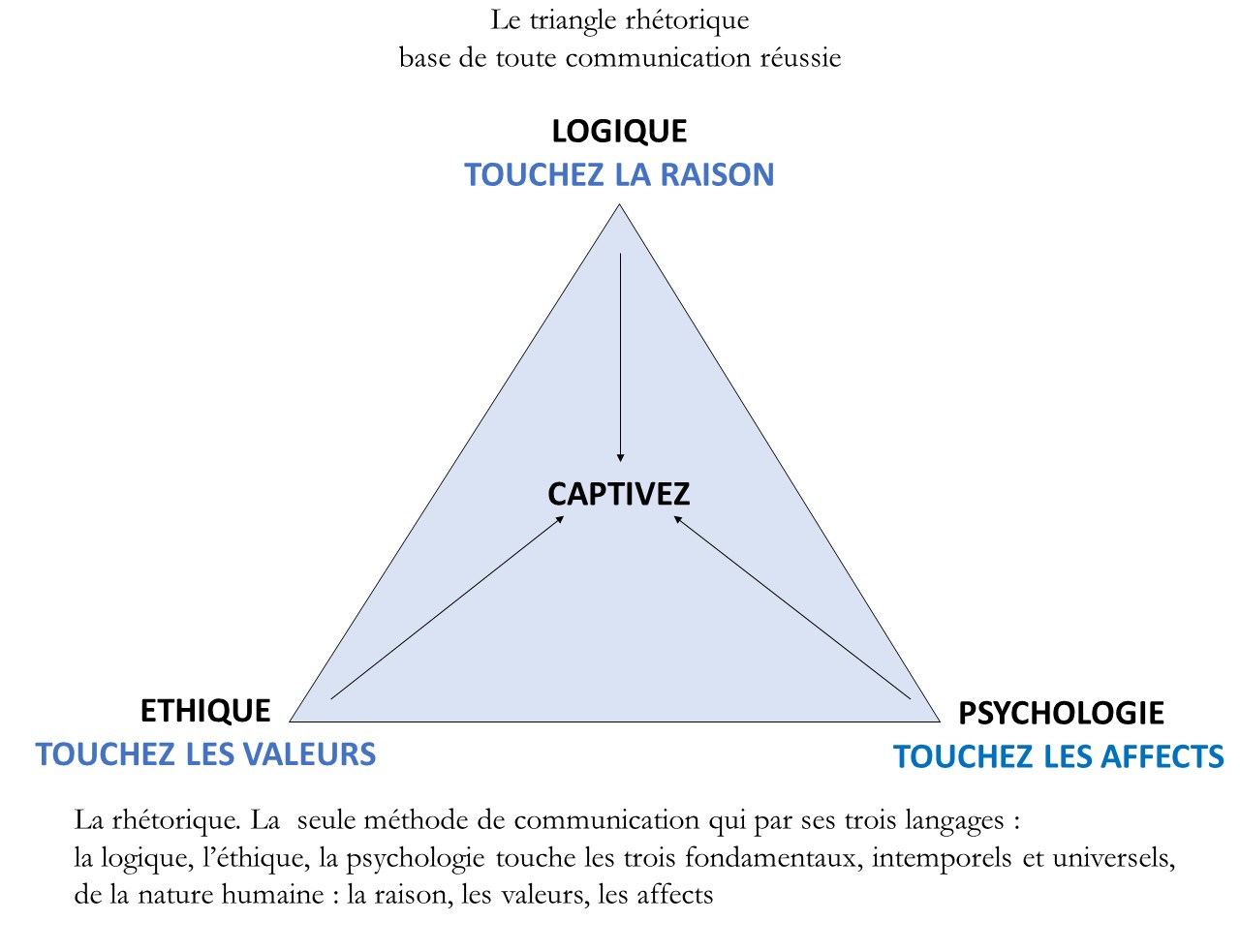 POURQUOI LA RHETORIQUE DEMEURE-T-ELLE AUSSI EFFICACE ?