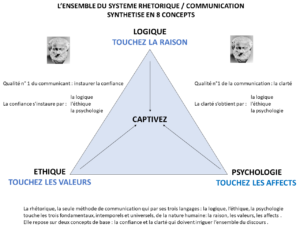 Lire la suite à propos de l’article NOUVELLE VERSION, ULTRA SYNTHETIQUE, DU TRIANGLE RHETORIQUE / COMMUNICATION