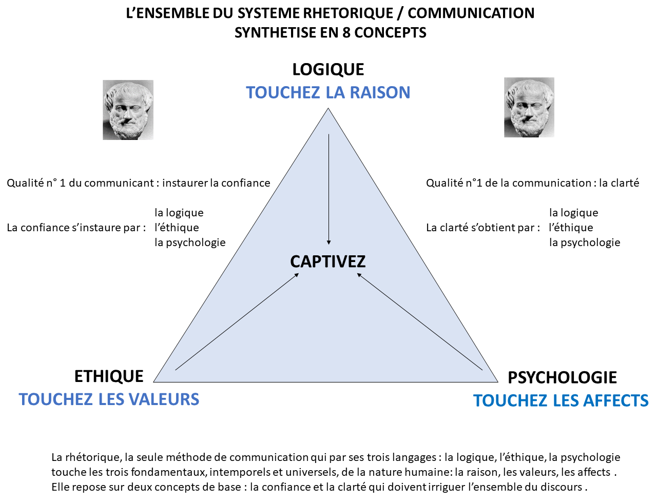 You are currently viewing NOUVELLE VERSION, ULTRA SYNTHETIQUE, DU TRIANGLE RHETORIQUE / COMMUNICATION