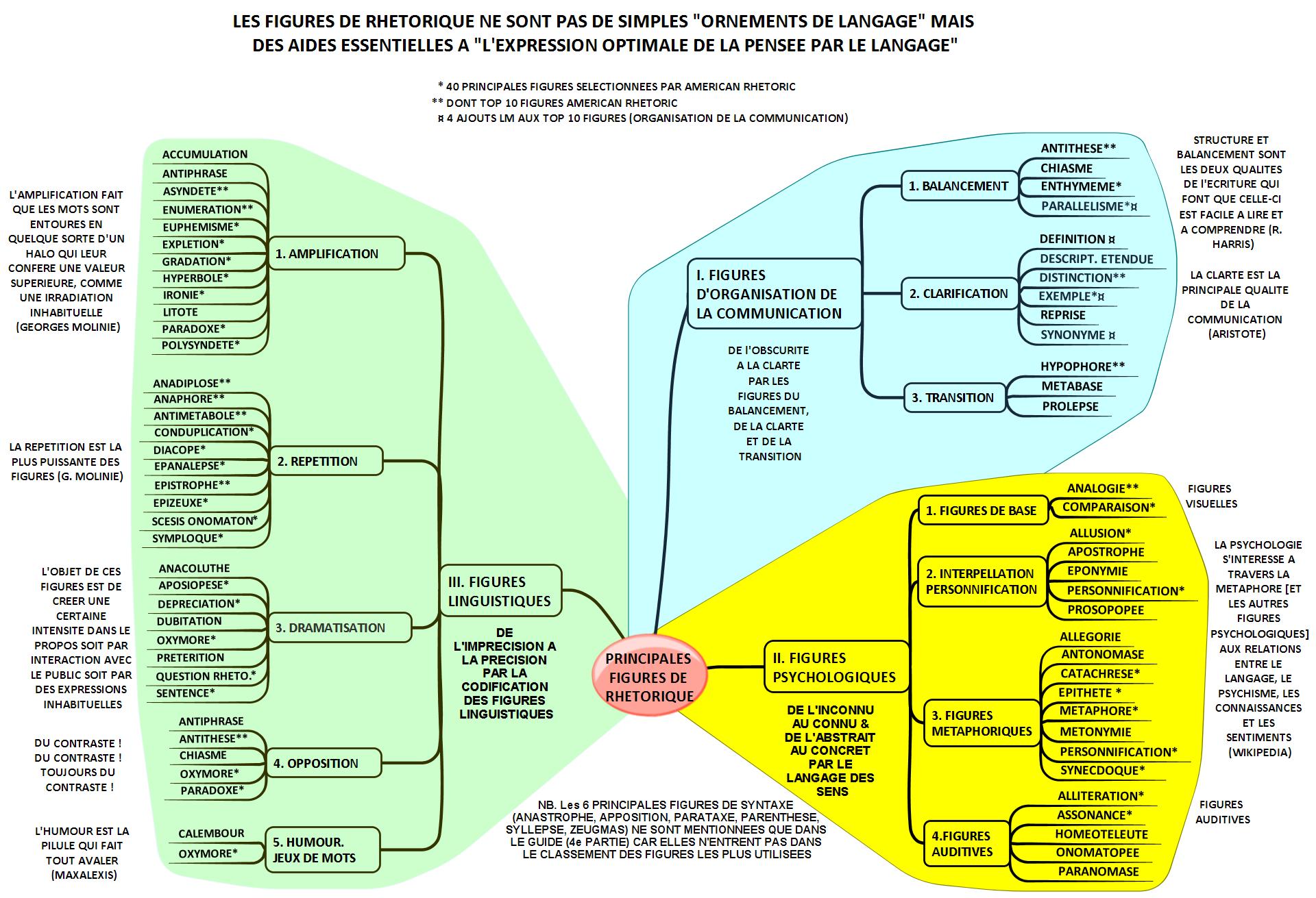 NOUVEAU GUIDE PRATIQUE DES PRINCIPALES FIGURES DE RHÉTORIQUE