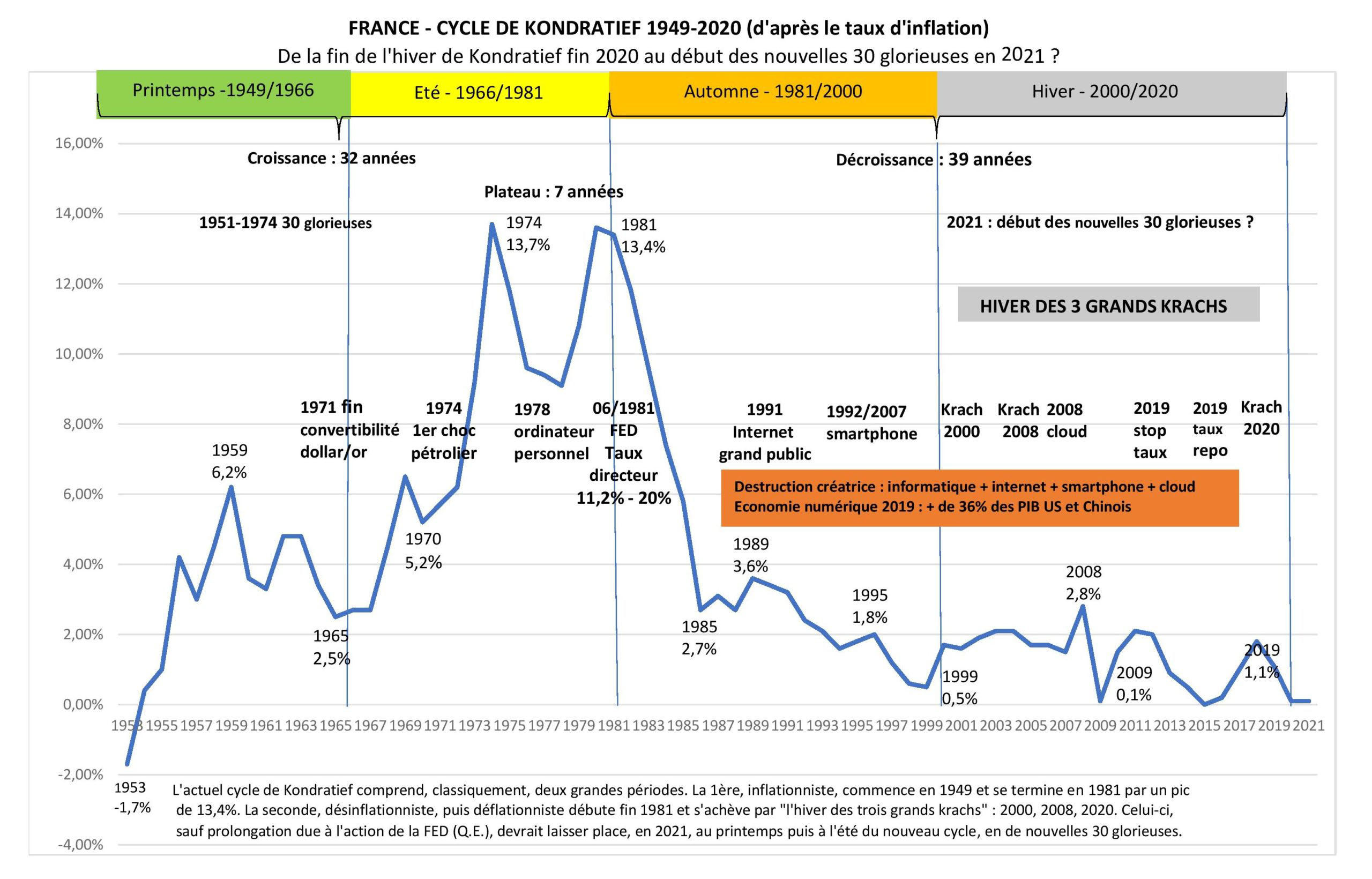 DU KRACH DE 2020 AUX NOUVELLES 30 GLORIEUSES EN 2021 ?