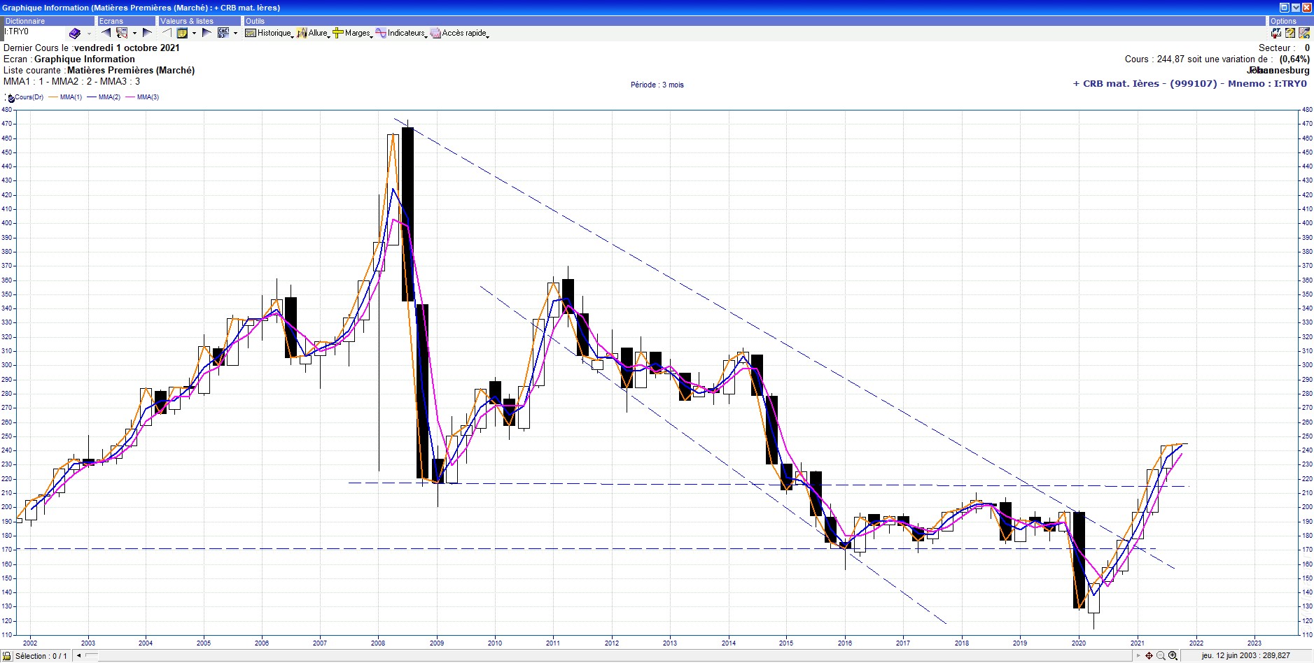 CRB - Indice général matières premières