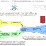 Communication : 12 critères clés chargés de sens au plus haut degré possible